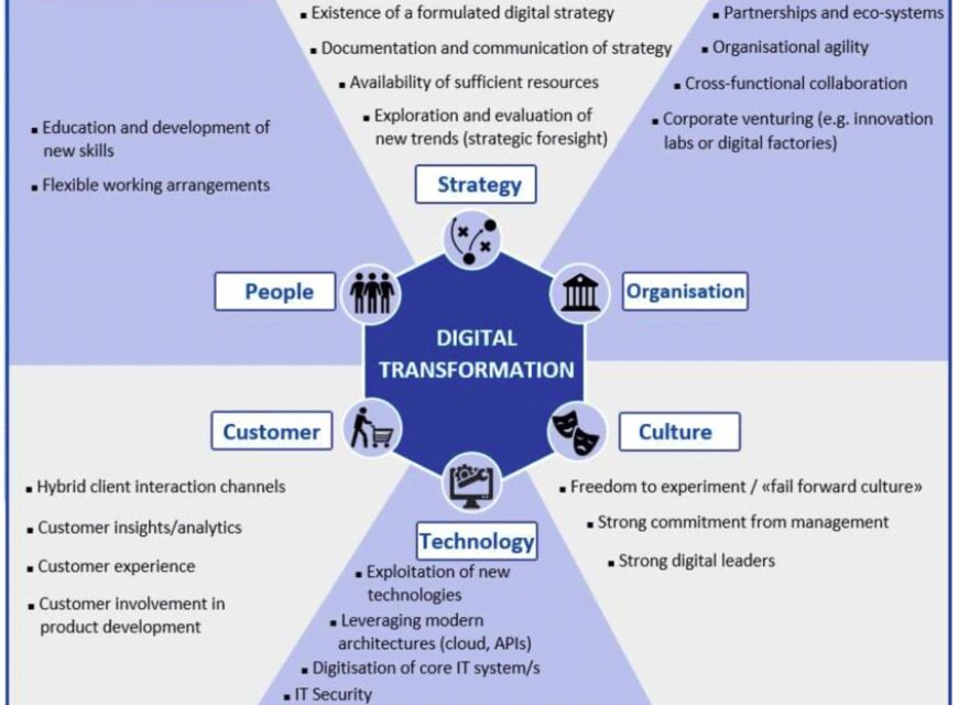 PENGEMBANGAN FRAMEWORK SEBAGAI LANGKAH AWAL MEWUJUDKAN TRANSFORMASI DIGITAL