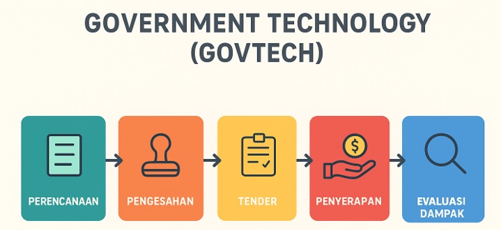 PENDAYAGUNAAN TRANSFORMASI DIGITAL SEKTOR PEMERINTAHAN