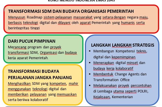 TRANSFORMASI BUDAYA ORGANISASI PEMERINTAH: MEMBANGUN BUDAYA DAN PERILAKU MENUJU INDONESIA EMAS 2045