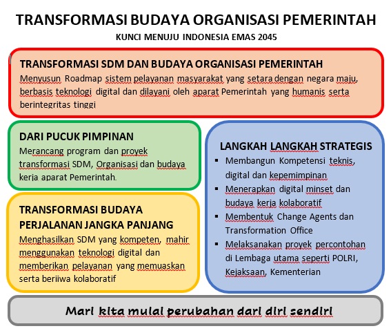 TRANSFORMASI BUDAYA ORGANISASI PEMERINTAH: MEMBANGUN BUDAYA DAN PERILAKU MENUJU INDONESIA EMAS 2045